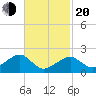 Eel Point tide chart for Thursday, February 20, 2025