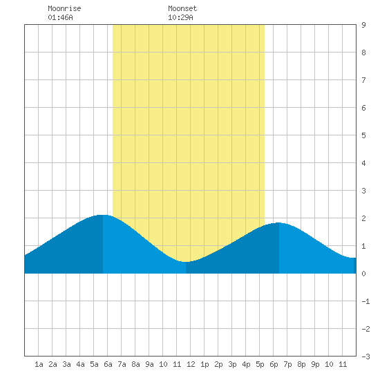 Eel Point tide chart for Friday, February 21, 2025
