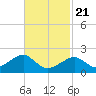 Eel Point tide chart for Friday, February 21, 2025