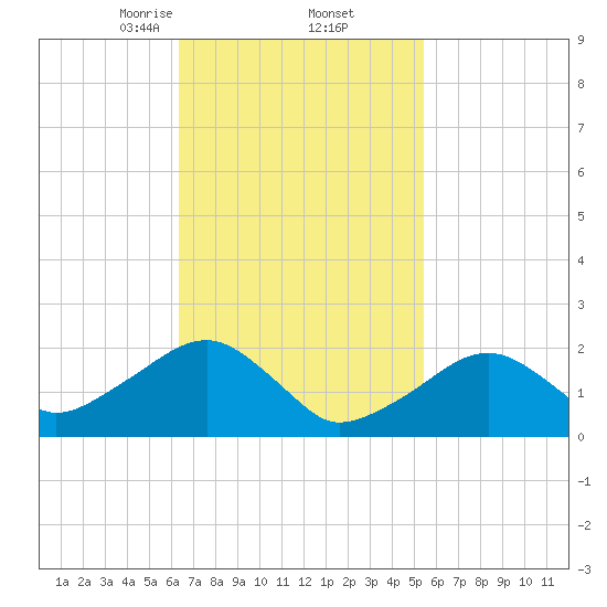 Eel Point tide chart for Sunday, February 23, 2025