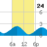 Eel Point tide chart for Monday, February 24, 2025