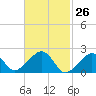 Eel Point tide chart for Wednesday, February 26, 2025