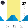 Eel Point tide chart for Thursday, February 27, 2025