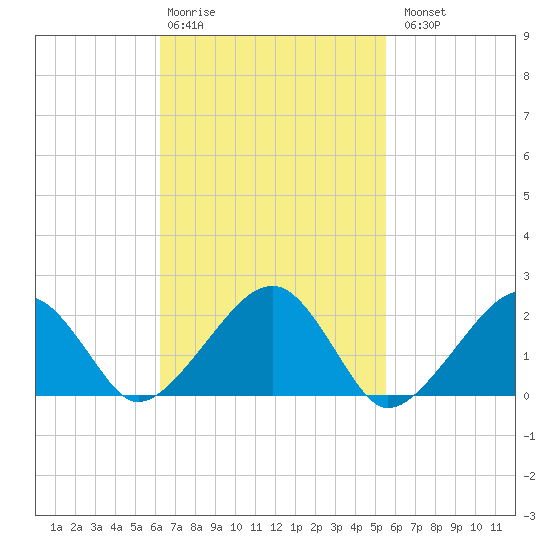 Eel Point tide chart for Friday, February 28, 2025
