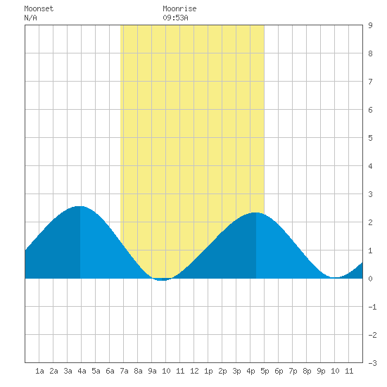 Eel Point tide chart for Tuesday, February 4, 2025