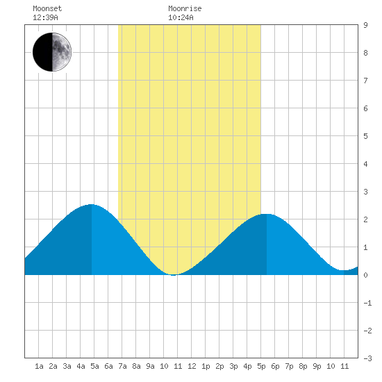 Eel Point tide chart for Wednesday, February 5, 2025