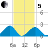 Eel Point tide chart for Wednesday, February 5, 2025
