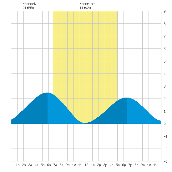 Eel Point tide chart for Thursday, February 6, 2025