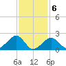 Eel Point tide chart for Thursday, February 6, 2025