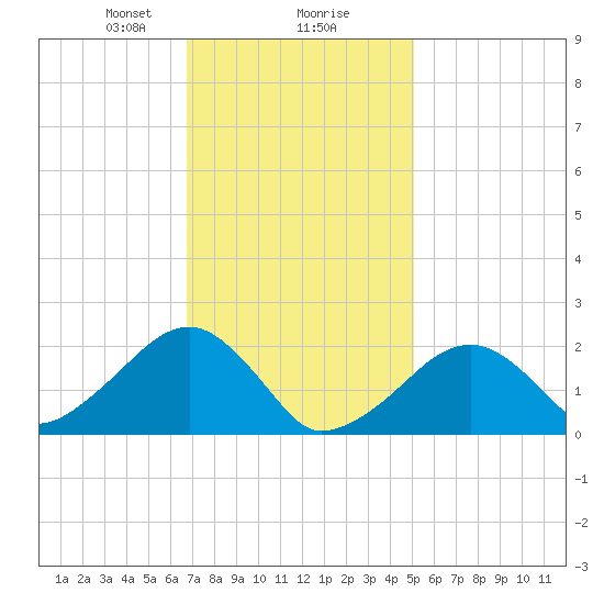 Eel Point tide chart for Friday, February 7, 2025