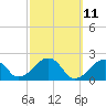 Eel Point tide chart for Tuesday, March 11, 2025