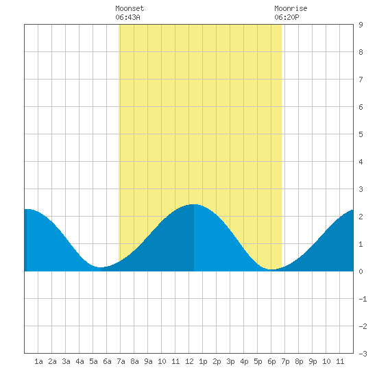 Eel Point tide chart for Thursday, March 13, 2025
