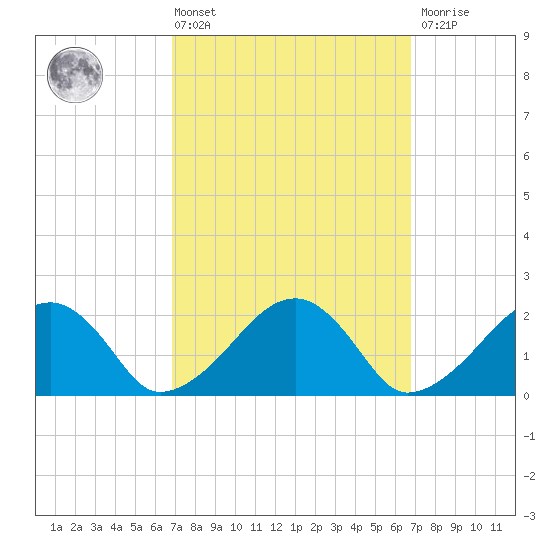 Eel Point tide chart for Friday, March 14, 2025