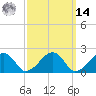 Eel Point tide chart for Friday, March 14, 2025
