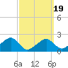 Eel Point tide chart for Wednesday, March 19, 2025