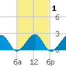 Eel Point tide chart for Saturday, March 1, 2025