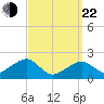 Eel Point tide chart for Saturday, March 22, 2025