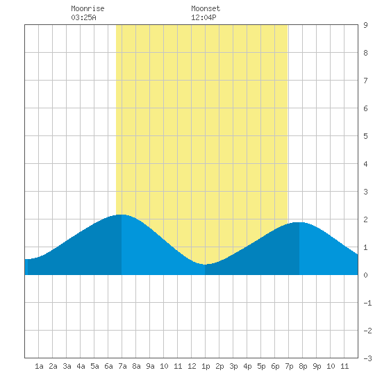 Eel Point tide chart for Sunday, March 23, 2025