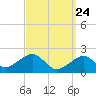 Eel Point tide chart for Monday, March 24, 2025