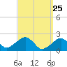 Eel Point tide chart for Tuesday, March 25, 2025