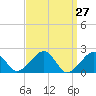Eel Point tide chart for Thursday, March 27, 2025
