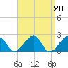 Eel Point tide chart for Friday, March 28, 2025