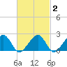 Eel Point tide chart for Sunday, March 2, 2025
