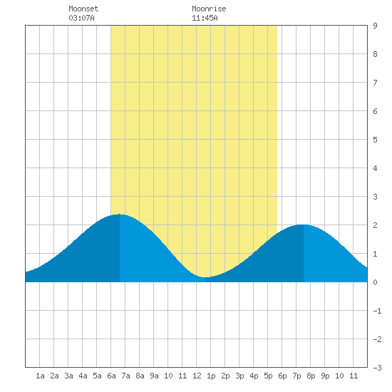 Eel Point tide chart for Saturday, March 8, 2025