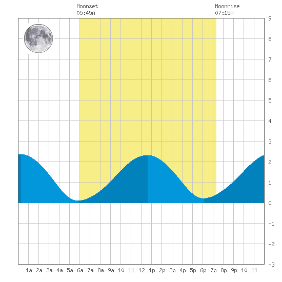 Eel Point tide chart for Saturday, April 12, 2025