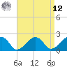 Eel Point tide chart for Saturday, April 12, 2025