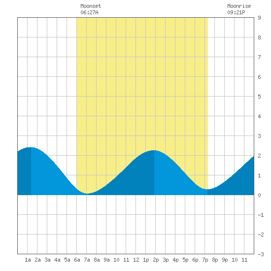 Eel Point tide chart for Monday, April 14, 2025