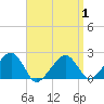 Eel Point tide chart for Tuesday, April 1, 2025