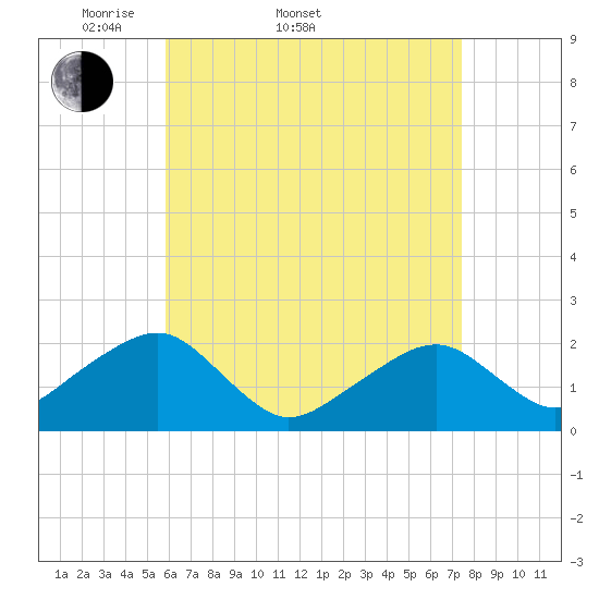 Eel Point tide chart for Sunday, April 20, 2025