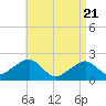 Eel Point tide chart for Monday, April 21, 2025