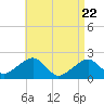 Eel Point tide chart for Tuesday, April 22, 2025