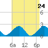 Eel Point tide chart for Thursday, April 24, 2025