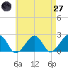 Eel Point tide chart for Sunday, April 27, 2025