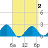 Eel Point tide chart for Wednesday, April 2, 2025