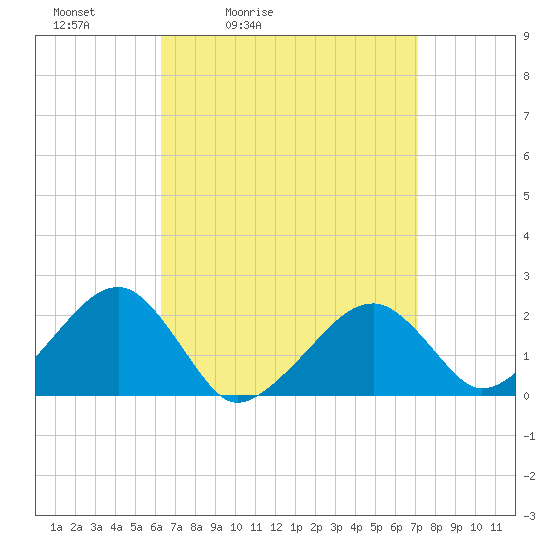 Eel Point tide chart for Thursday, April 3, 2025