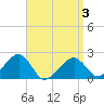 Eel Point tide chart for Thursday, April 3, 2025