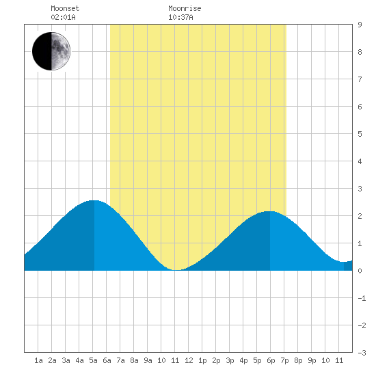 Eel Point tide chart for Friday, April 4, 2025