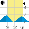 Eel Point tide chart for Friday, April 4, 2025