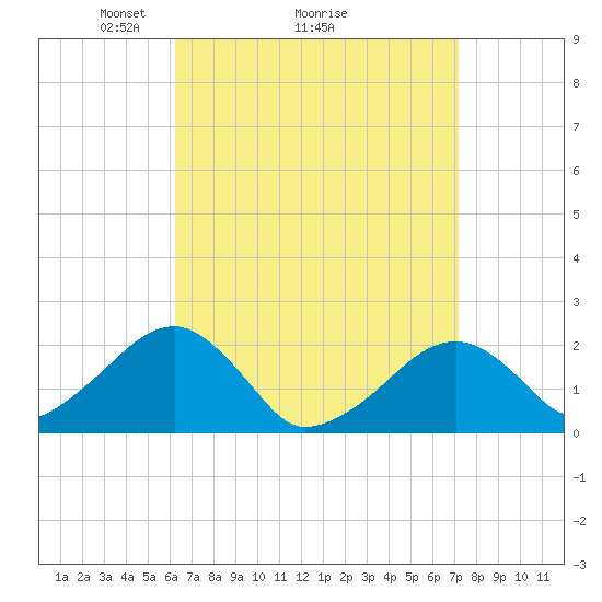 Eel Point tide chart for Saturday, April 5, 2025