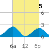 Eel Point tide chart for Saturday, April 5, 2025