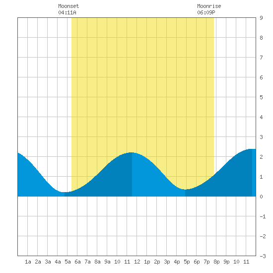Eel Point tide chart for Saturday, May 10, 2025
