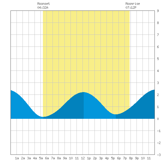 Eel Point tide chart for Sunday, May 11, 2025