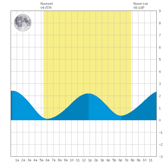 Eel Point tide chart for Monday, May 12, 2025