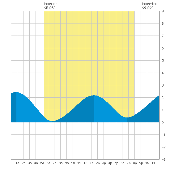 Eel Point tide chart for Tuesday, May 13, 2025