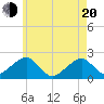 Eel Point tide chart for Tuesday, May 20, 2025