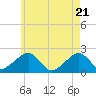 Eel Point tide chart for Wednesday, May 21, 2025